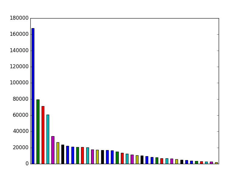 Image of pageviews distribution should have loaded here