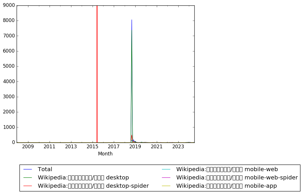 Graph of pageviews should have loaded here