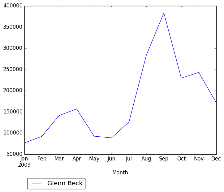 Graph of pageviews should have loaded here