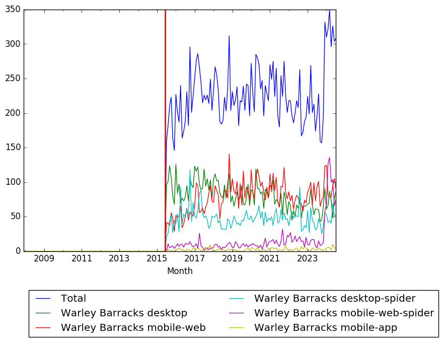 Graph of pageviews should have loaded here