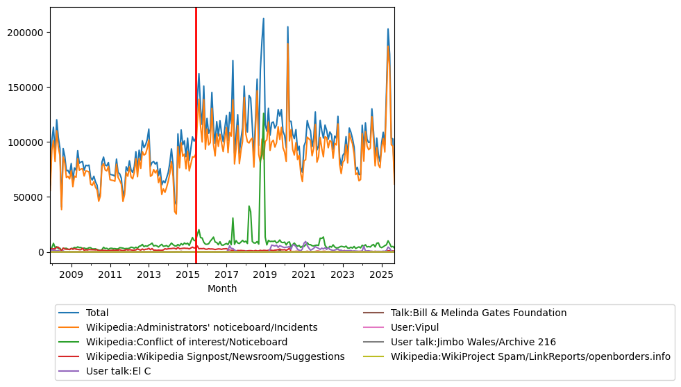 Graph of pageviews should have loaded here