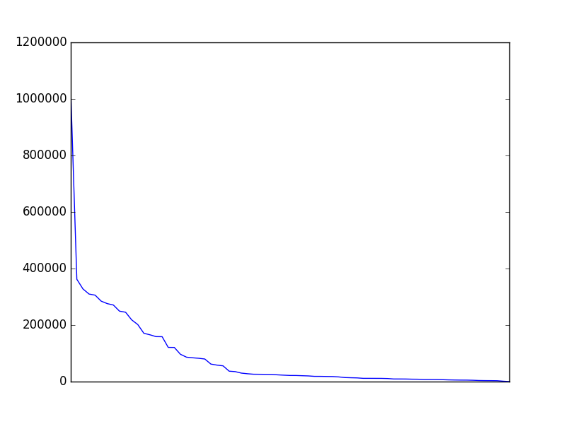 Image of pageviews distribution should have loaded here