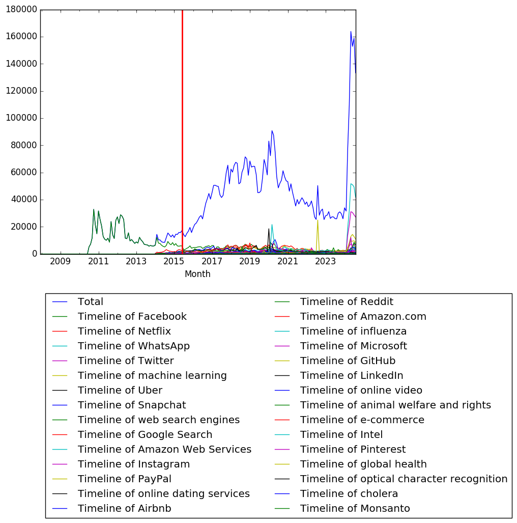 Graph of pageviews should have loaded here