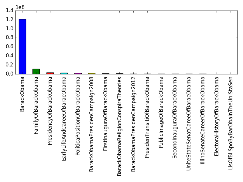 Image of pageviews distribution should have loaded here