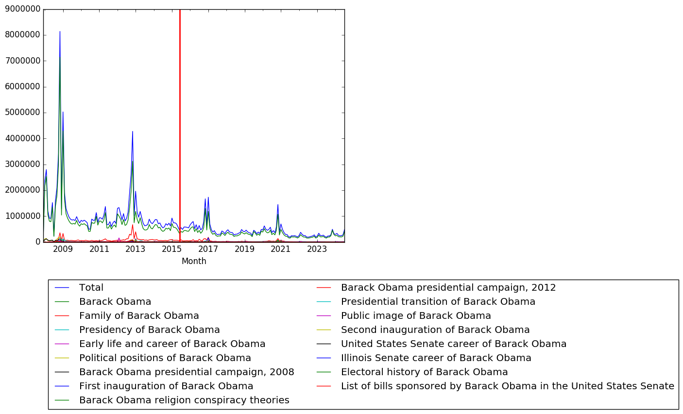 Graph of pageviews should have loaded here