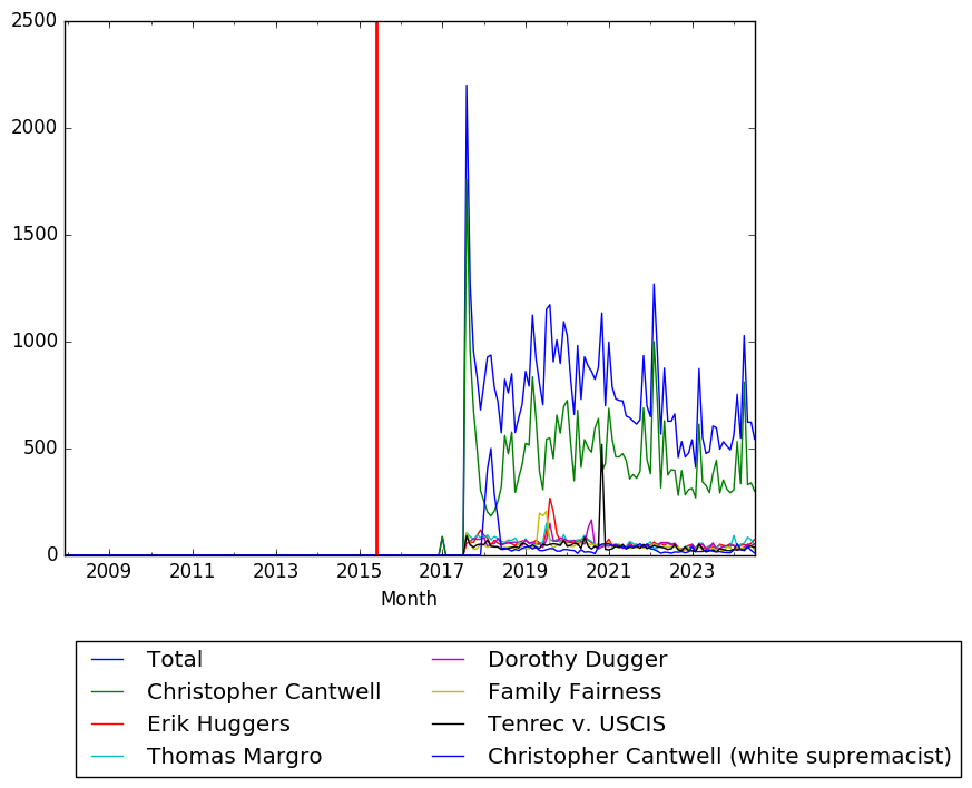 Graph of pageviews should have loaded here