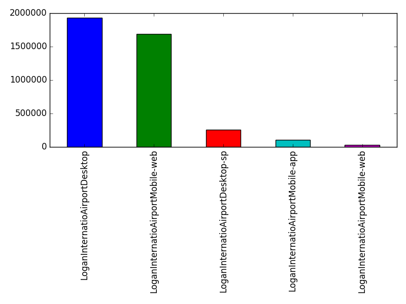 Image of pageviews distribution should have loaded here