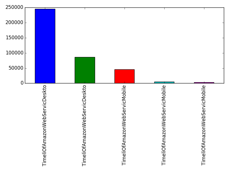 Image of pageviews distribution should have loaded here