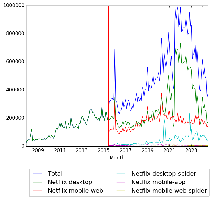 Graph of pageviews should have loaded here