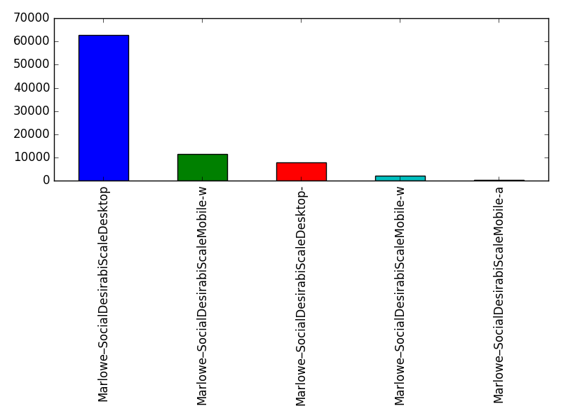 Image of pageviews distribution should have loaded here