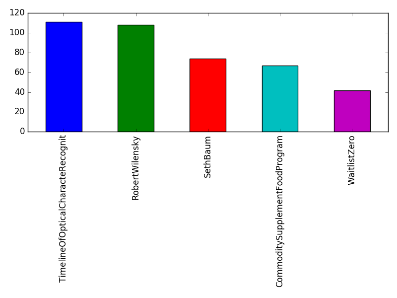 Image of pageviews distribution should have loaded here