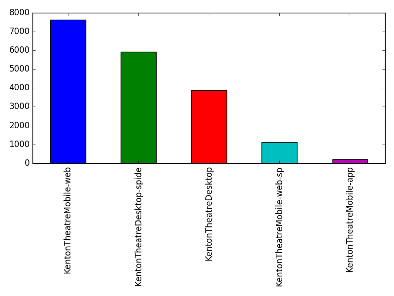 Image of pageviews distribution should have loaded here