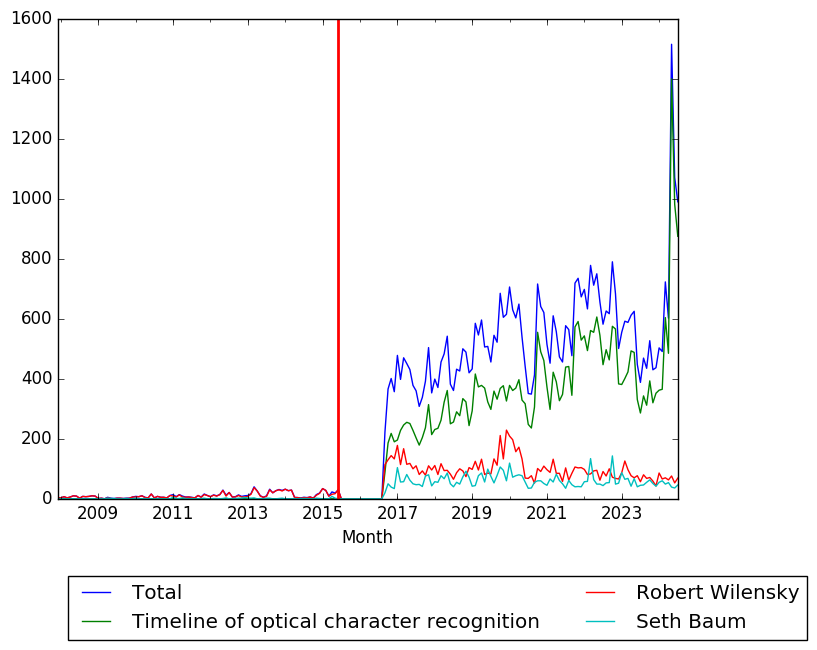 Graph of pageviews should have loaded here