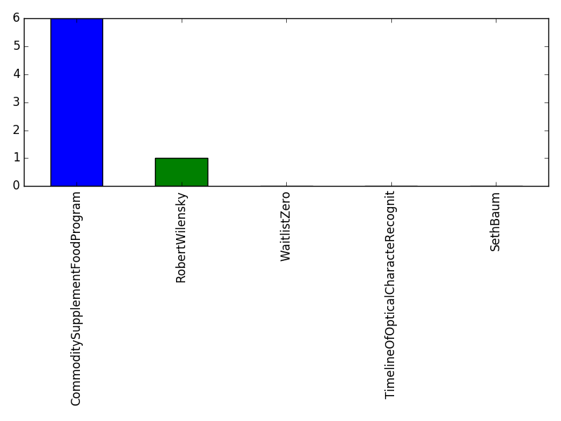 Image of pageviews distribution should have loaded here