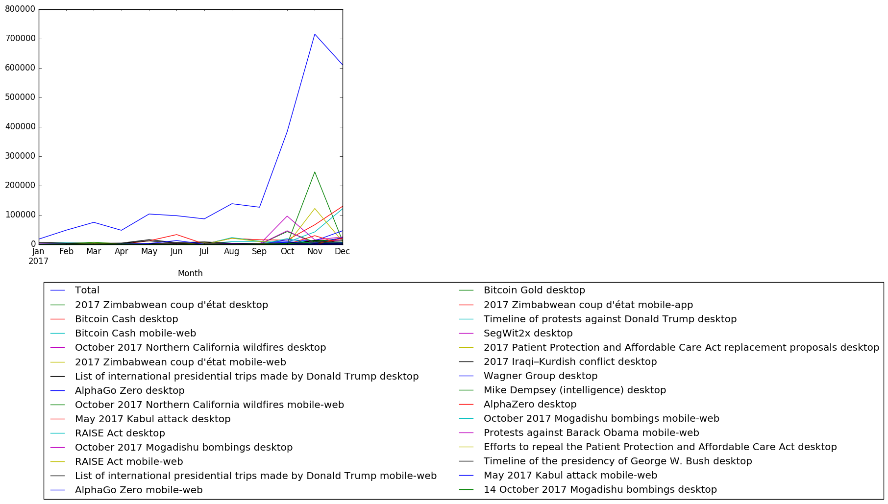 Graph of pageviews should have loaded here