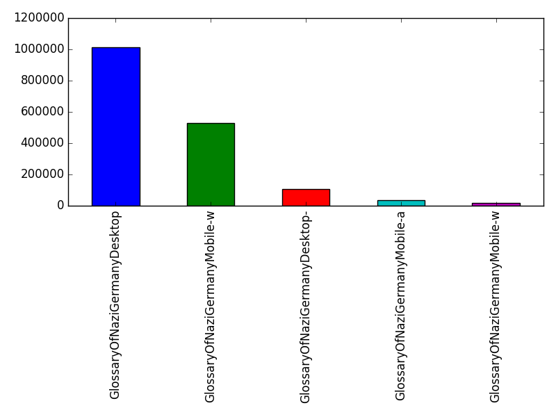 Image of pageviews distribution should have loaded here