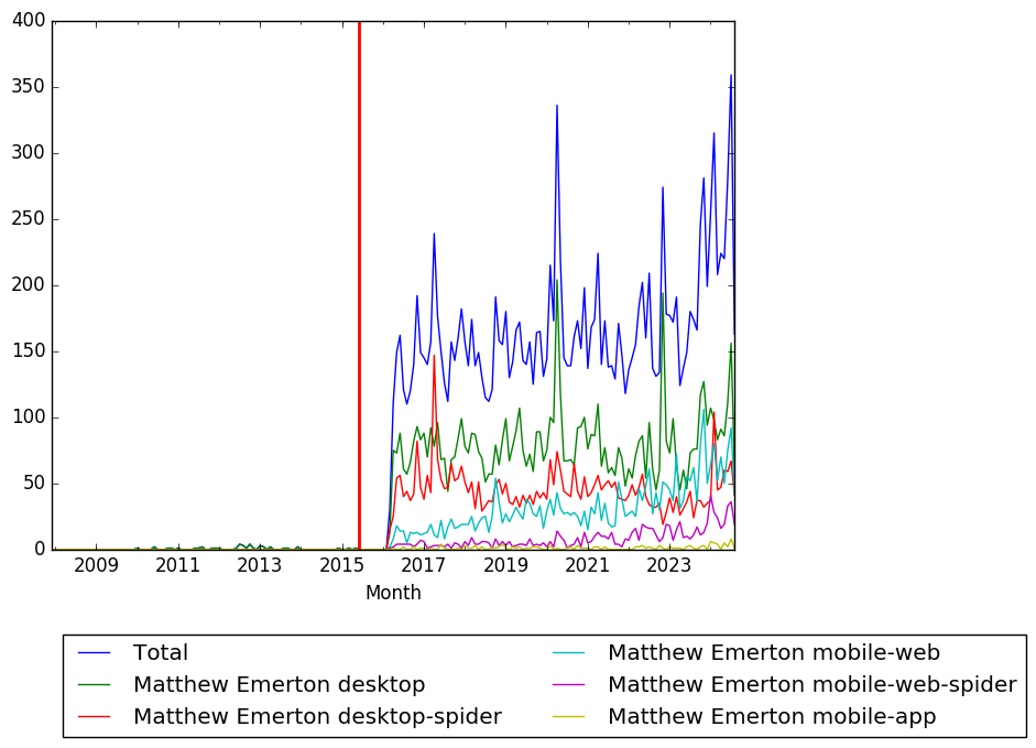 Graph of pageviews should have loaded here