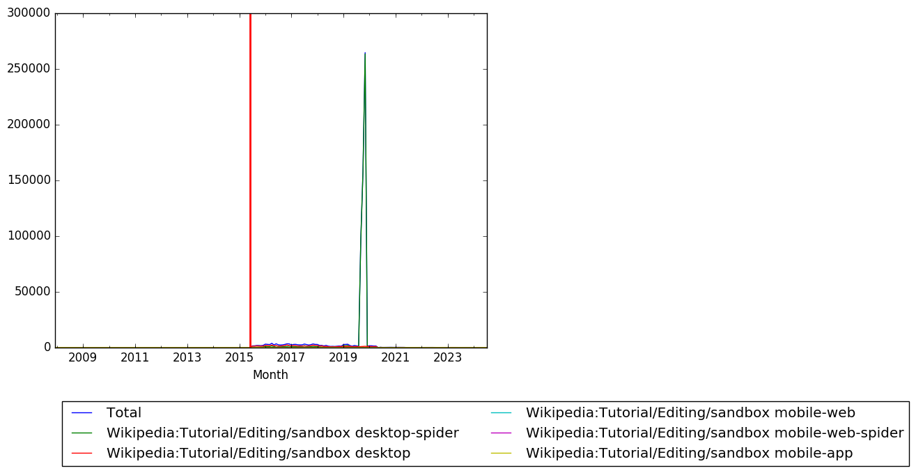 Graph of pageviews should have loaded here