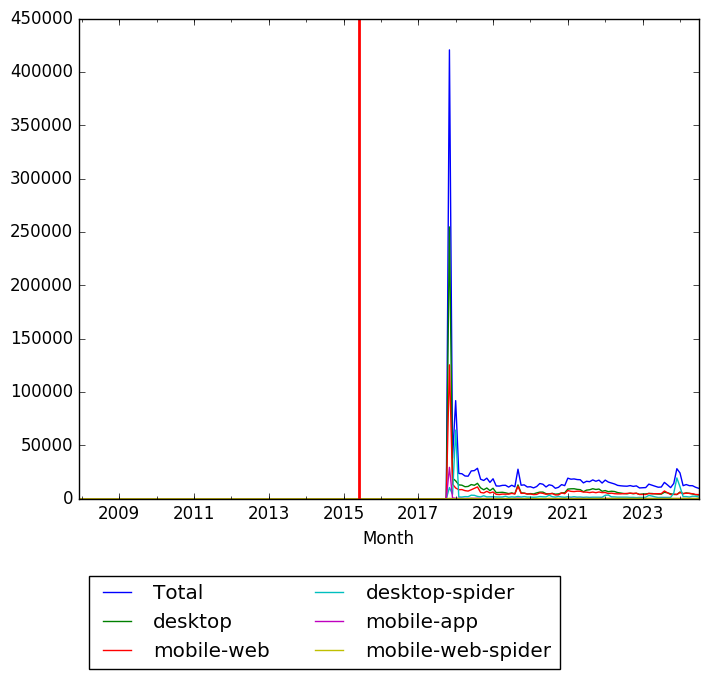 Graph of pageviews should have loaded here