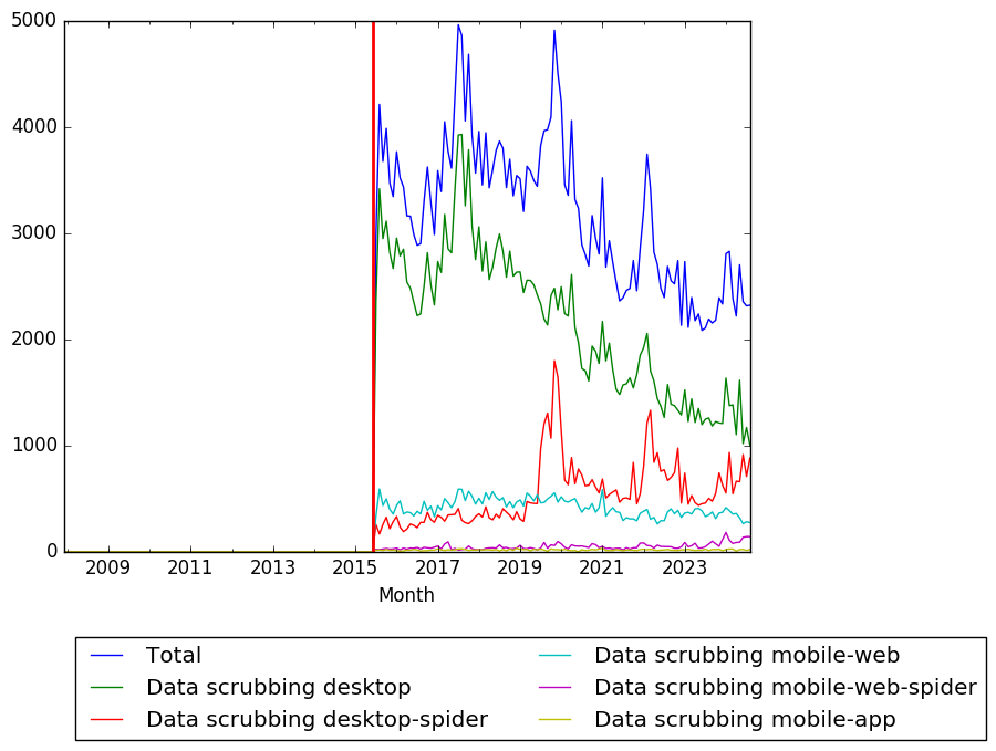 Graph of pageviews should have loaded here