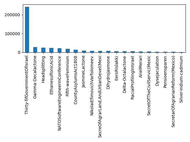 Image of pageviews distribution should have loaded here