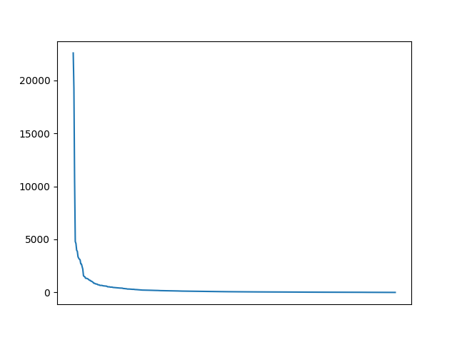 Image of pageviews distribution should have loaded here