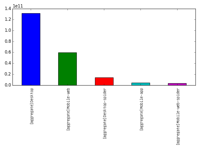 Image of pageviews distribution should have loaded here