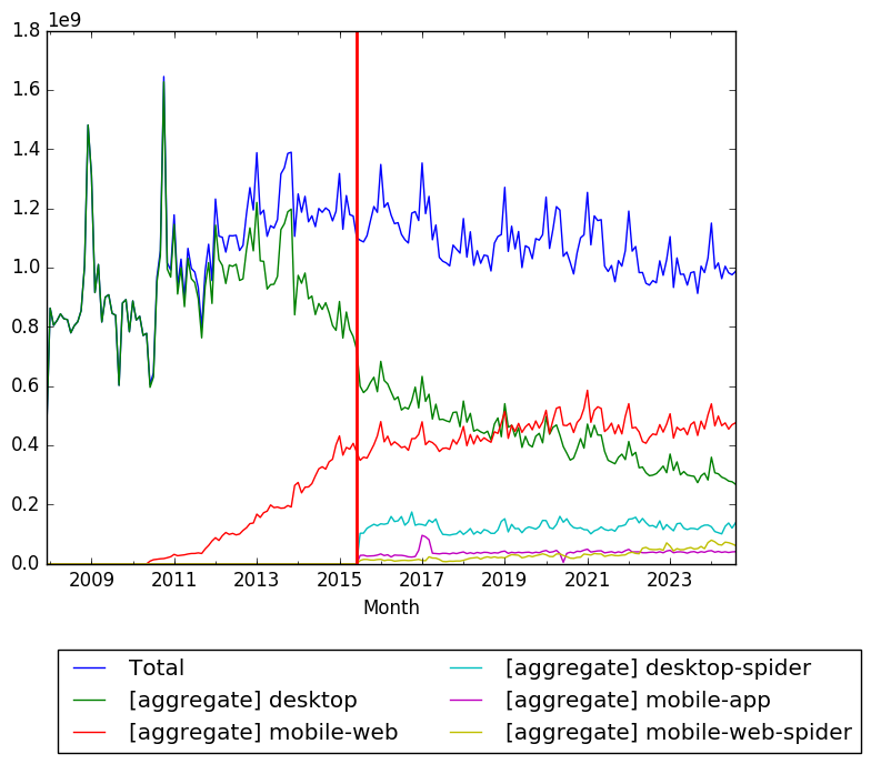 Graph of pageviews should have loaded here