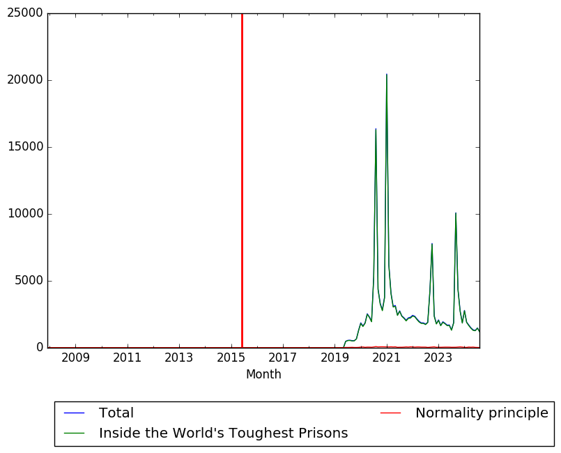 Graph of pageviews should have loaded here