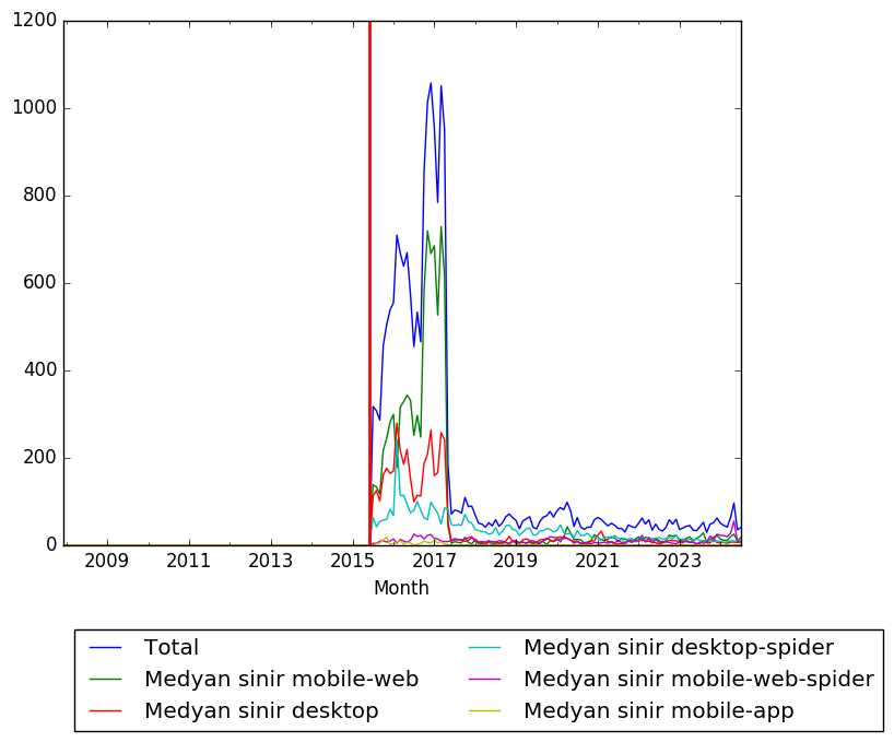 Graph of pageviews should have loaded here