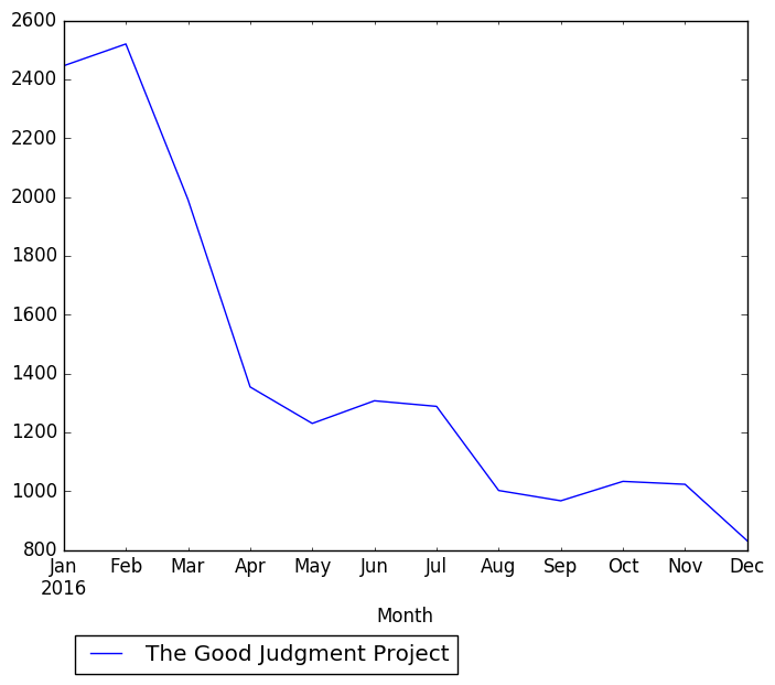 Graph of pageviews should have loaded here