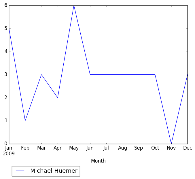 Graph of pageviews should have loaded here