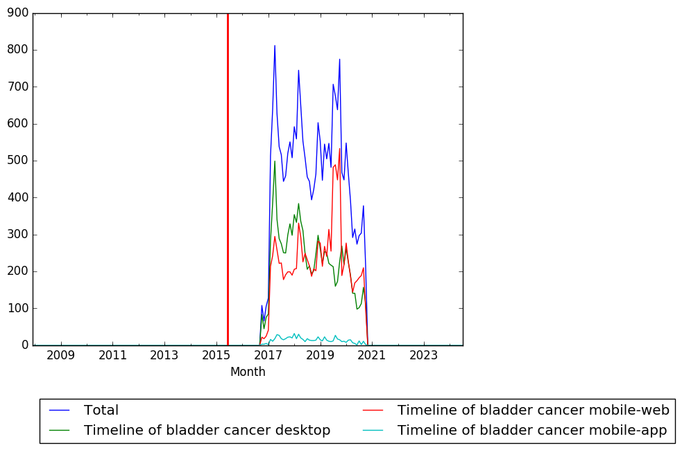 Graph of pageviews should have loaded here