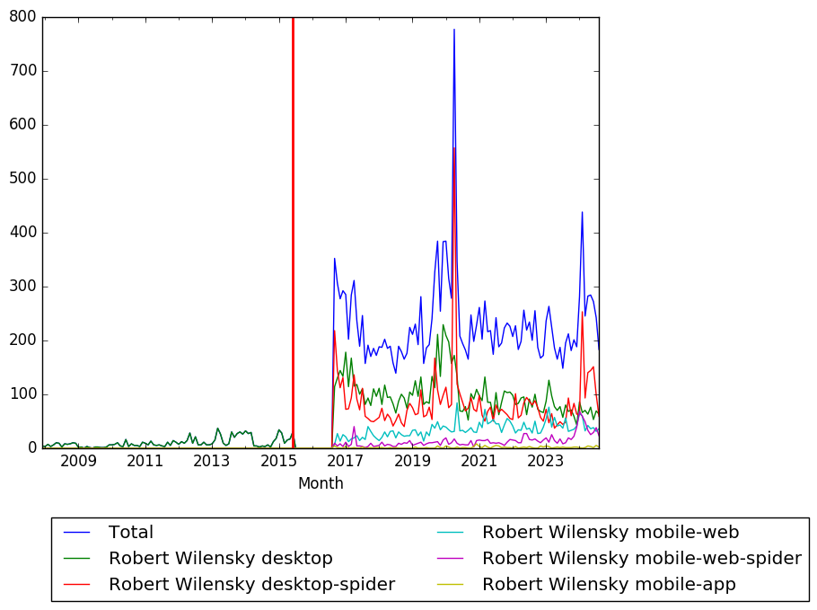 Graph of pageviews should have loaded here