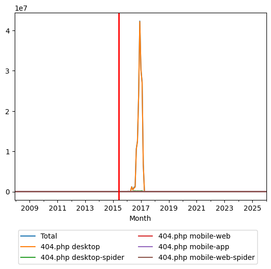 Graph of pageviews should have loaded here