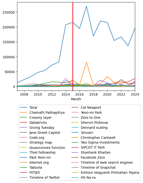 Graph of pageviews should have loaded here