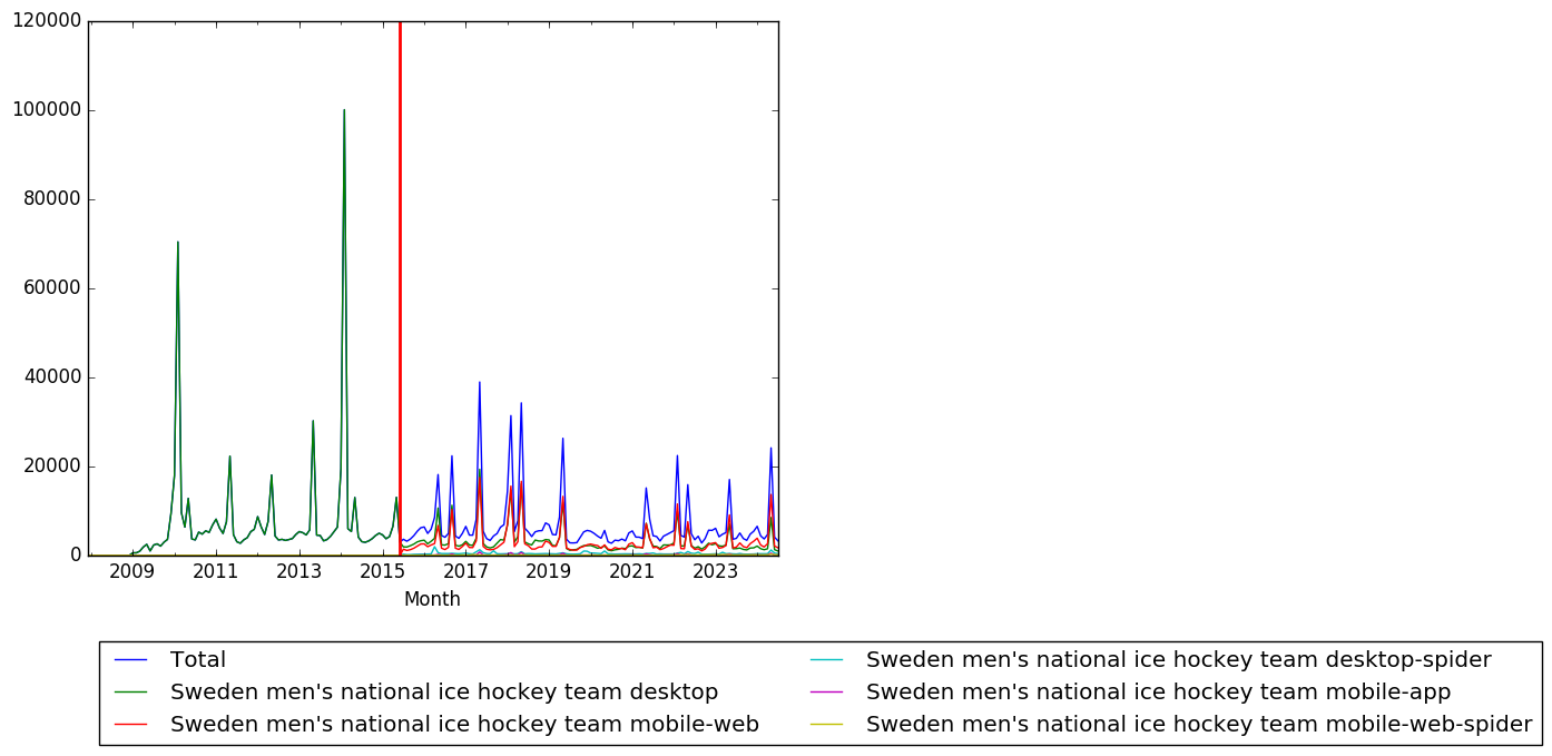 Graph of pageviews should have loaded here