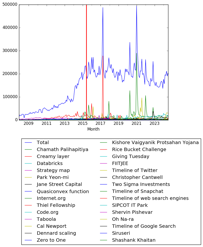 Graph of pageviews should have loaded here