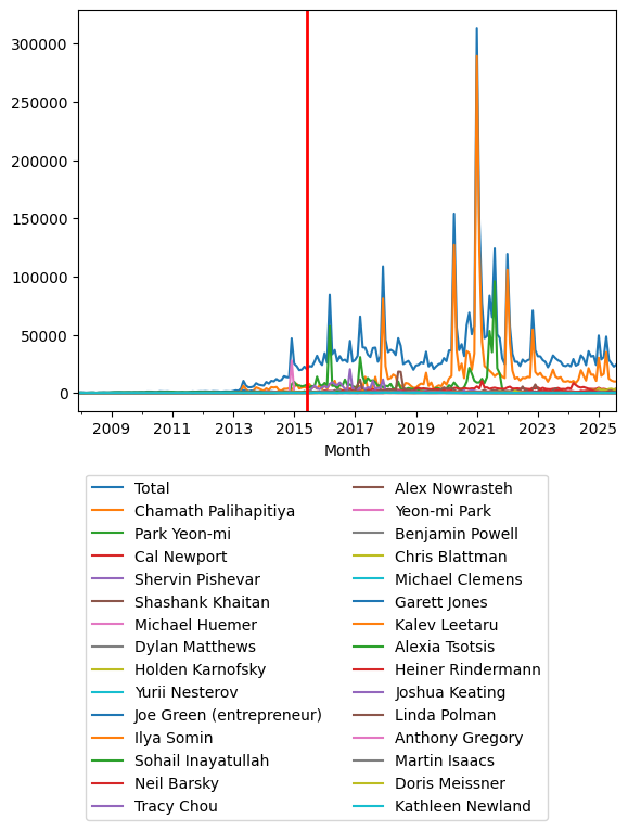 Graph of pageviews should have loaded here