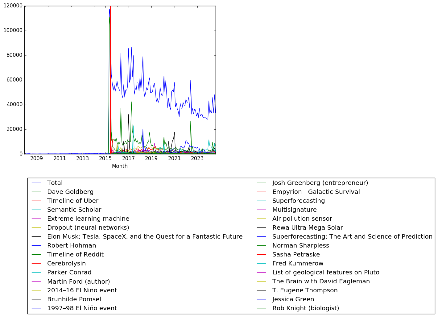 Graph of pageviews should have loaded here