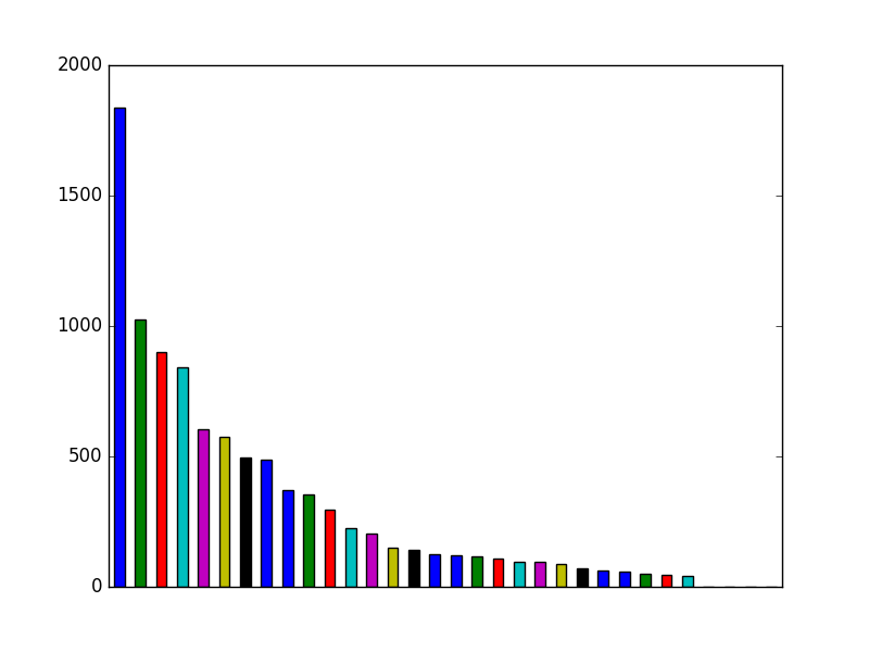 Image of pageviews distribution should have loaded here