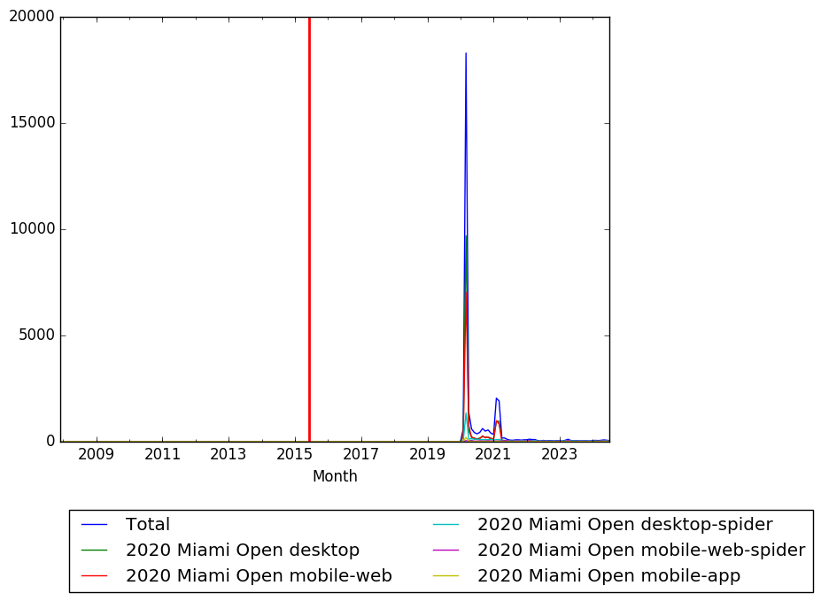 Graph of pageviews should have loaded here