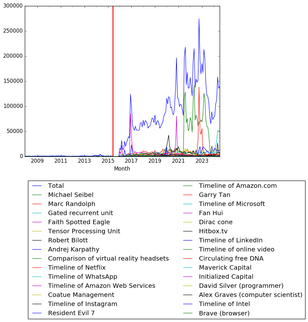 Graph of pageviews should have loaded here