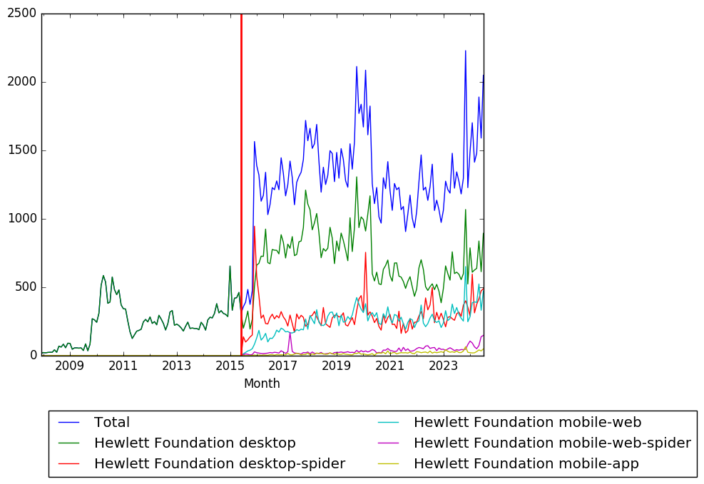 Graph of pageviews should have loaded here