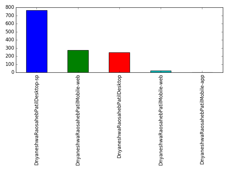 Image of pageviews distribution should have loaded here