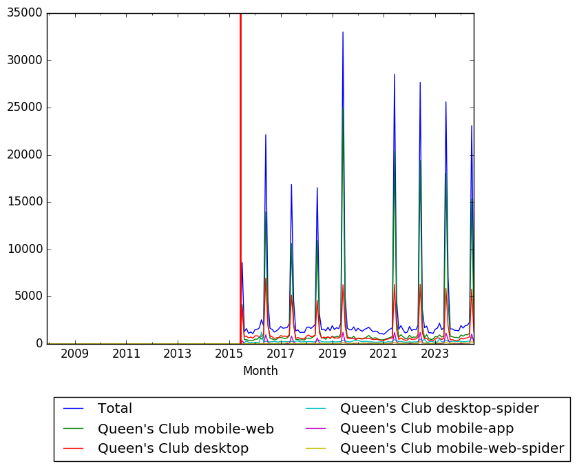 Graph of pageviews should have loaded here