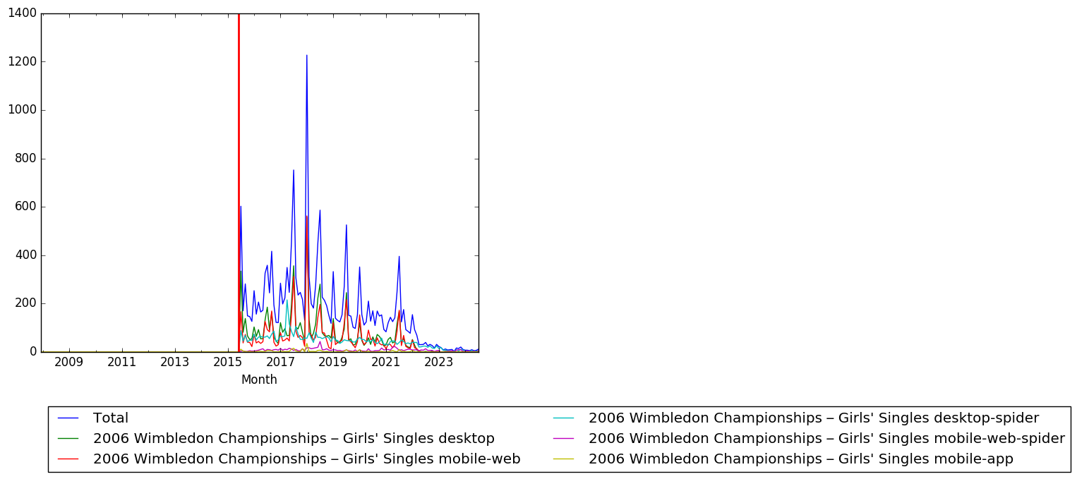 Graph of pageviews should have loaded here