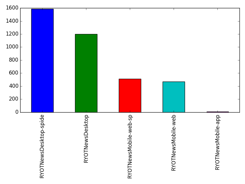 Image of pageviews distribution should have loaded here