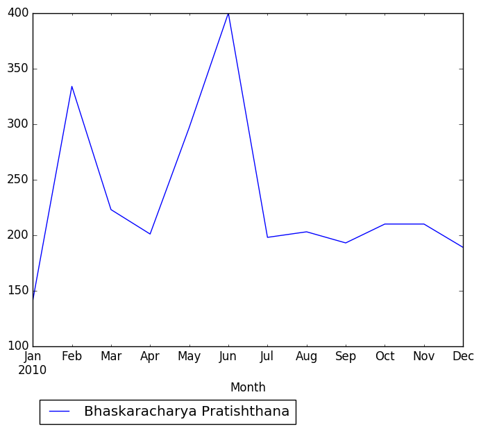 Graph of pageviews should have loaded here