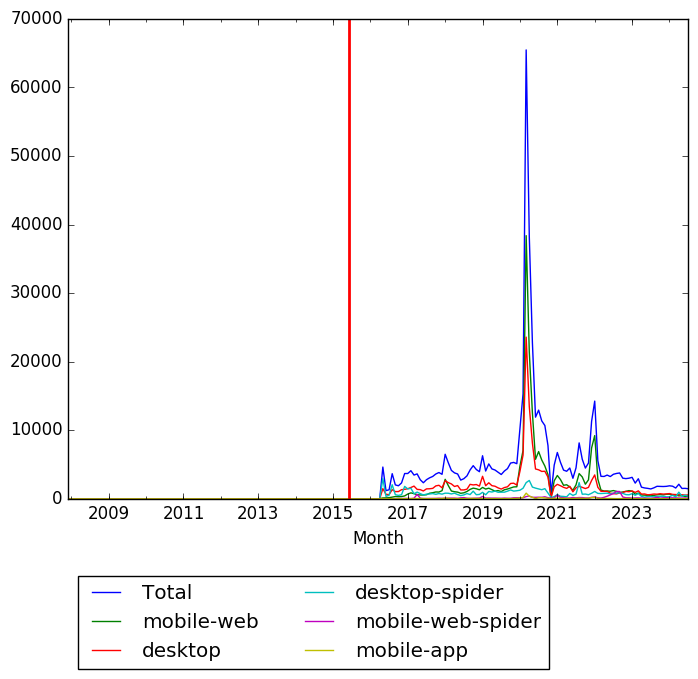 Graph of pageviews should have loaded here